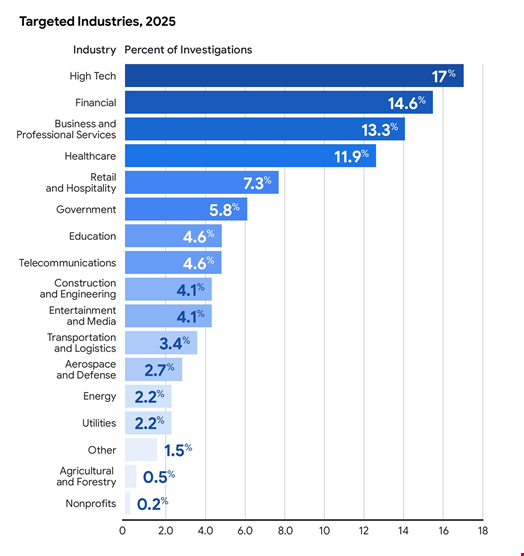 Source: M-Trends 2026, Mandiant, Google Cloud