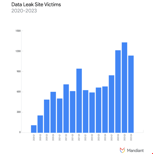 The third quarter of 2023 saw a peak in victims listed on ransomware groups’ data leak sites, with almost 1400 listed victims. Source: Mandiant, Google Cloud