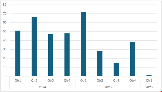 Claimed Medusa attacks, 2024-2026. Credit: Symantec.