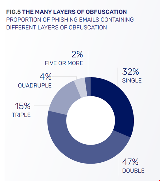 15% of phishing campaigns include three obfuscation methods. Source: Egress