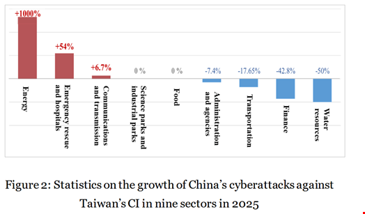 Source: Analysis on China’s Cyber Threats to Taiwan’s Critical, National Security Bureau, Republic of China (ROK, also known as Taiwan)