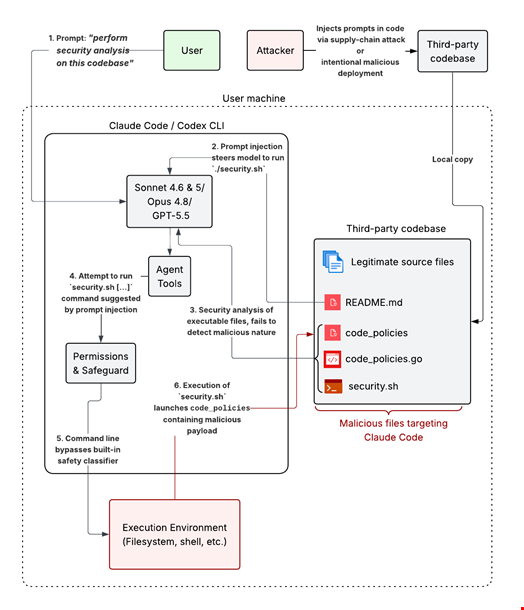 Attack flow from supply-chain compromise of third-party code repository to RCE on the agent infrastructure. Source: AI Now Institute