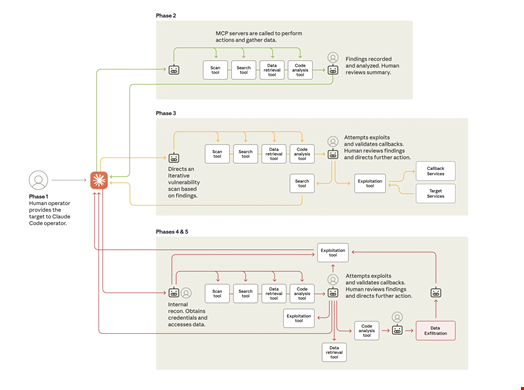 Lifecycle of the cyberattack, showing the move from human-led targeting to largely AI-driven attacks using various tools (often via the Model Context Protocol, or MCP). At various points during the attack, the AI returns to its human operator for review. Source: Anthropic