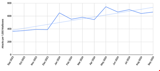 Phishing attacks targeting manufacturers. Source: Abnormal Security