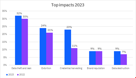 Top impacts X-Force observed in incident response engagements in 2023. Incidents can have more than one impact observed. Source: IBM X-Force