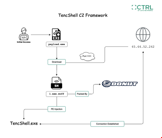 TencShell infection chain. Source: Cato Networks