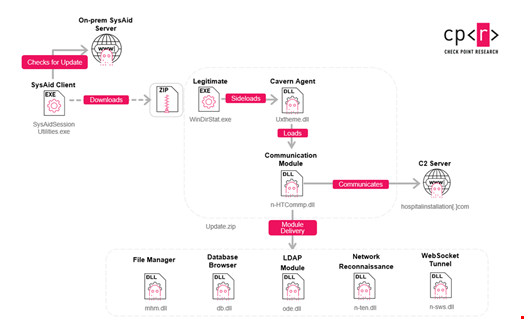 Cavern Agent execution chain. Source: Check Point Research