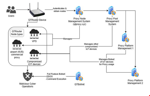 The QTRouter obfuscation network. Source: FBI