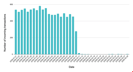 Incoming payments to merchants within #8 Park for food, groceries, drinks. Source: Elliptic