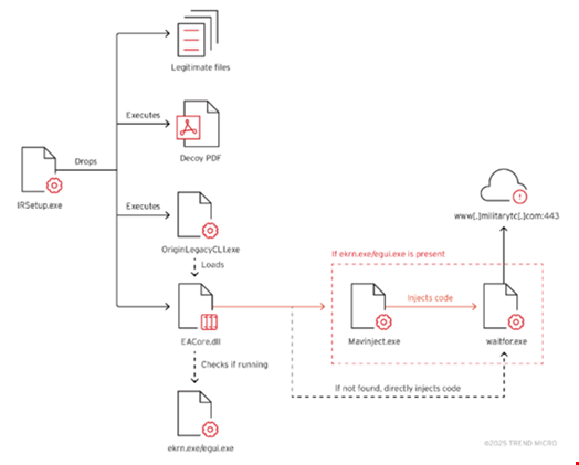 Mustang Panda’s attack chain. Source: Trend Micro