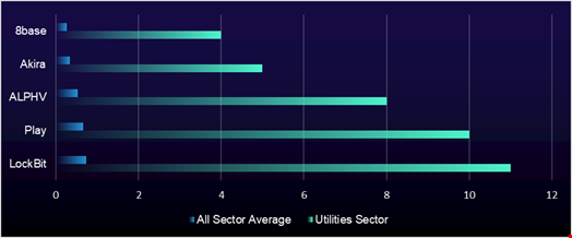 Utilities companies named per ransomware group compared to the all-sector average. Source: ReliaQuest