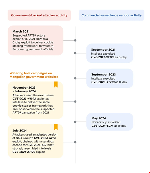 Exploit reuse timeline. Source: Google Threat Analysis Group