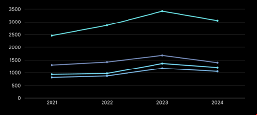 Credential theft via infostealers for four Australian banks, 2021-2024. Source: Dvuln