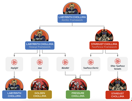 KorDLL malware framework evolution. Source: CrowdStrike