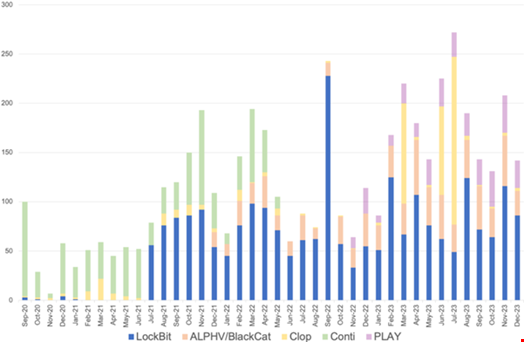 Number of victims posted by the top 5 name-and-shame ransomware groups from September 2020 through December 2023. (Source: Secureworks)